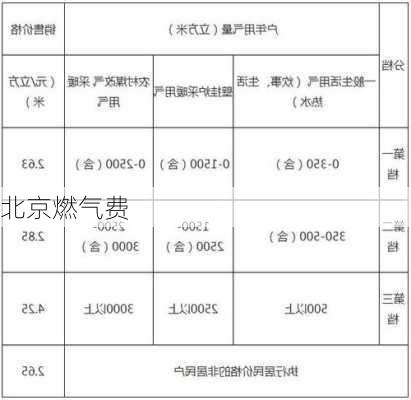 北京燃气费-第2张图片-隔壁装修网