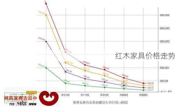 红木家具价格走势