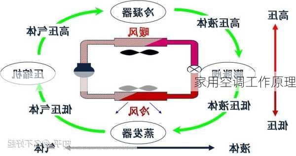 家用空调工作原理-第1张图片-隔壁装修网