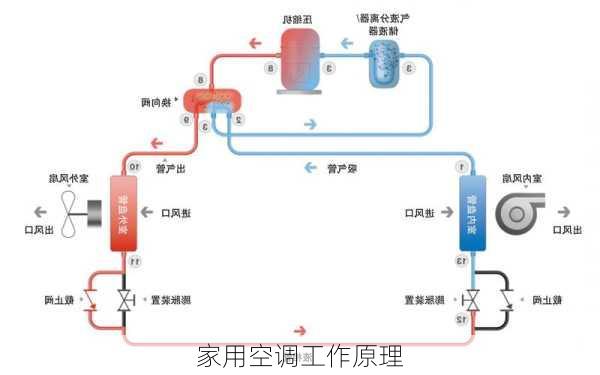 家用空调工作原理-第2张图片-隔壁装修网