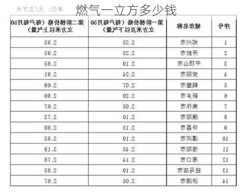 燃气一立方多少钱-第1张图片-隔壁装修网