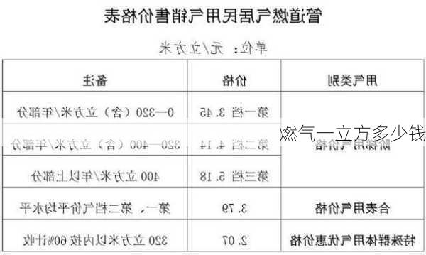 燃气一立方多少钱-第3张图片-隔壁装修网