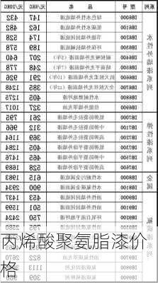 丙烯酸聚氨脂漆价格-第1张图片-隔壁装修网