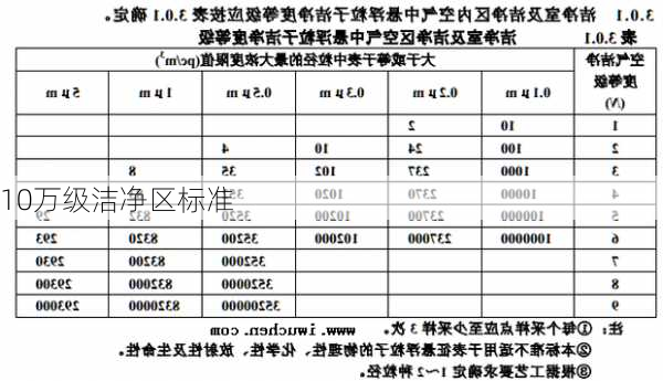 10万级洁净区标准