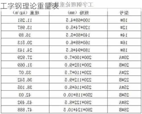 工字钢理论重量表-第2张图片-隔壁装修网