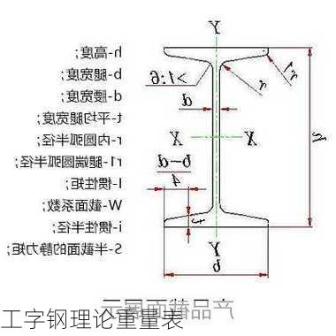 工字钢理论重量表-第3张图片-隔壁装修网